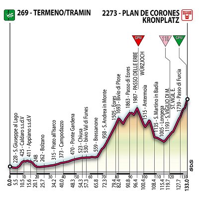 2006 Giro Stage 17 Profile