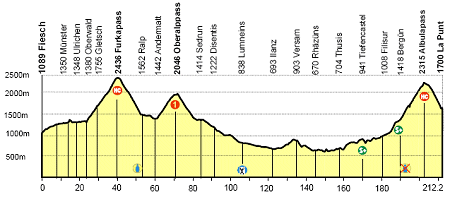 2006 Tour de Suisse Stage 6 Profile