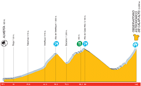 2006 Vuelta stage 16 profile