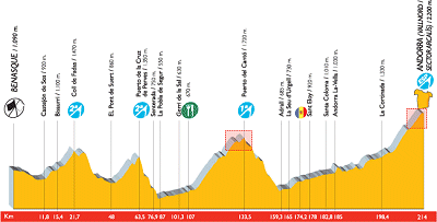 2007 Vuelta Stage 10 profile