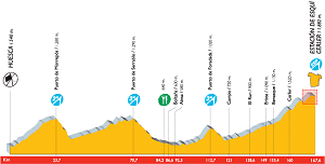 2007 Vuelta Stage 9 profile