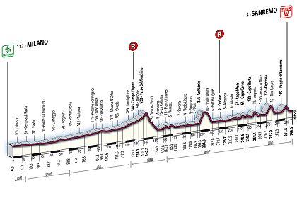2008 Milan-San Remo Profile