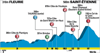 2008 Paris-Nice Stage 3 profile