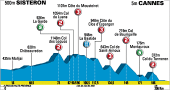 2008 Paris-Nice Stage 6 Profile