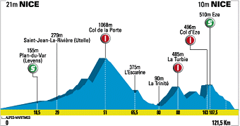 2008 Paris-Nice Stage 7 Profile