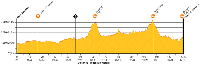 2008 Tour de Georgia Stage 5 Profile