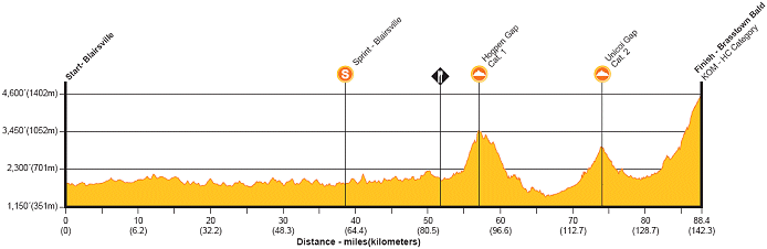 2008 Tour de Georgia Stage 6 Profile