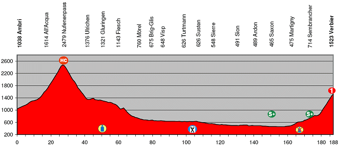 2008 Tour de Suisse Stage 6 Profile