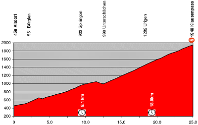 2008 Tour de Suisse Stage 8 Profile