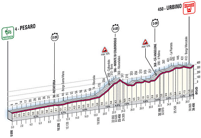 2008 Tour of Italy Stage 10 profile