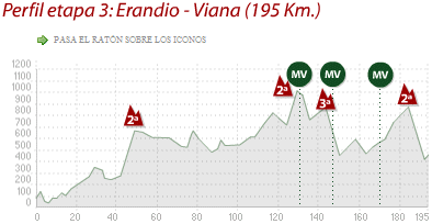 2008 Tour of the Basque Country Stage 3 Profile