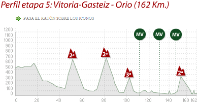 2008 Tour of the Basque Country Stage 5 Profile