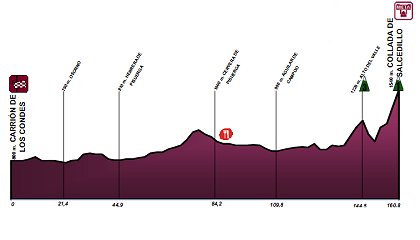 2008 Vuelta a Castilla y Leon Stage 4 profile