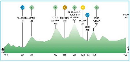 Vuelta a Asturias stage 5 profile