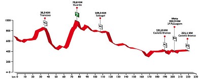 Tour of Portugal Stage 6 profile