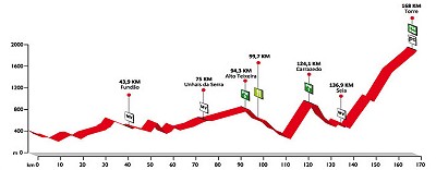 Tour of Portugal Stage 7 profile